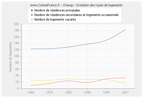 Changy : Evolution des types de logements