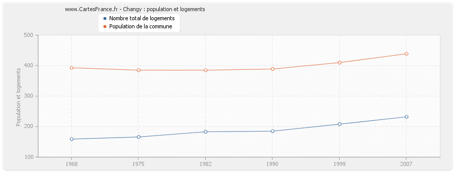 Changy : population et logements