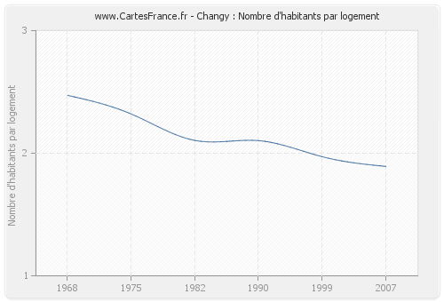 Changy : Nombre d'habitants par logement