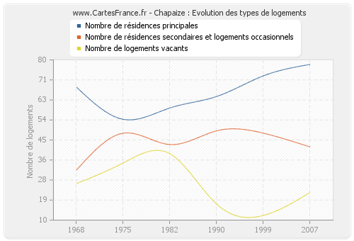 Chapaize : Evolution des types de logements