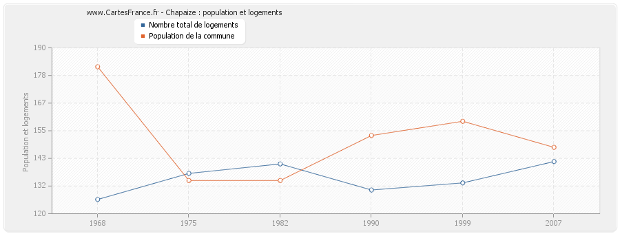 Chapaize : population et logements