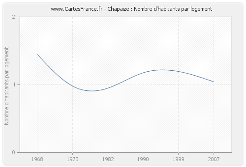 Chapaize : Nombre d'habitants par logement