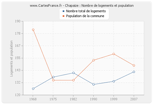 Chapaize : Nombre de logements et population
