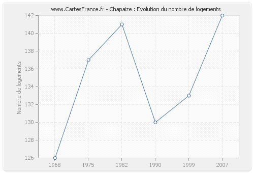 Chapaize : Evolution du nombre de logements