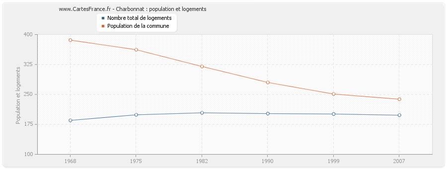 Charbonnat : population et logements