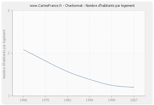Charbonnat : Nombre d'habitants par logement
