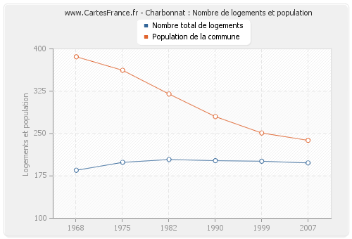 Charbonnat : Nombre de logements et population