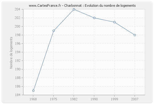 Charbonnat : Evolution du nombre de logements