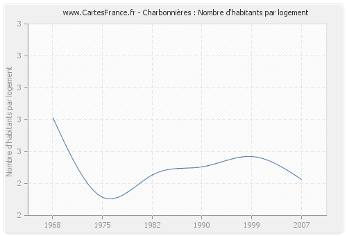 Charbonnières : Nombre d'habitants par logement