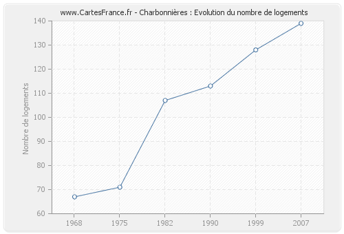 Charbonnières : Evolution du nombre de logements