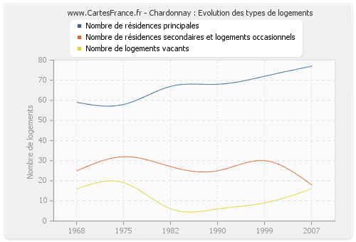 Chardonnay : Evolution des types de logements