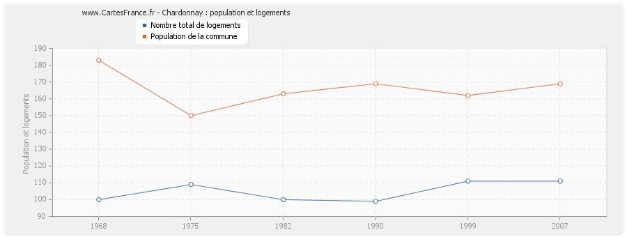 Chardonnay : population et logements