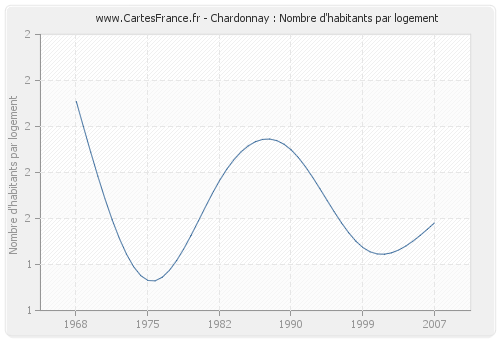 Chardonnay : Nombre d'habitants par logement