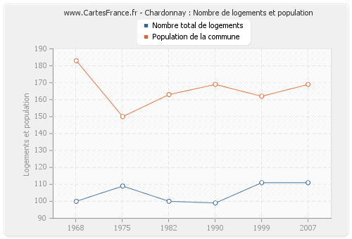 Chardonnay : Nombre de logements et population