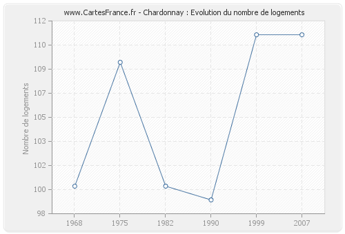 Chardonnay : Evolution du nombre de logements