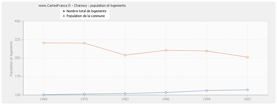 Charmoy : population et logements