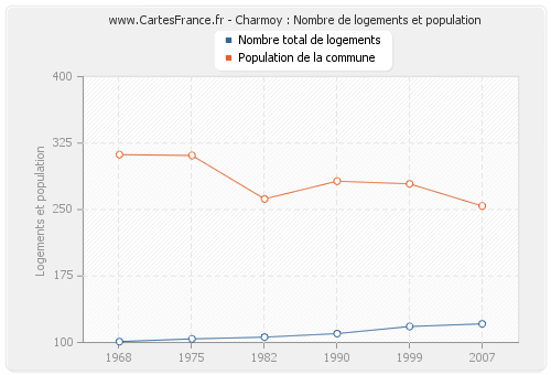 Charmoy : Nombre de logements et population