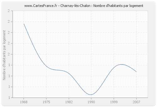 Charnay-lès-Chalon : Nombre d'habitants par logement
