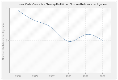 Charnay-lès-Mâcon : Nombre d'habitants par logement