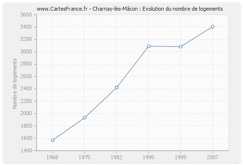 Charnay-lès-Mâcon : Evolution du nombre de logements