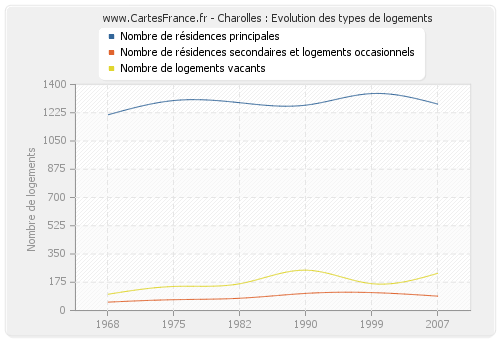 Charolles : Evolution des types de logements