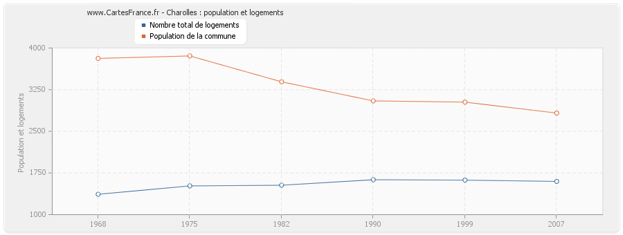 Charolles : population et logements