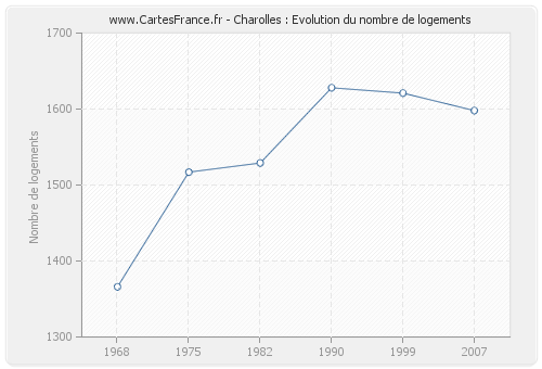 Charolles : Evolution du nombre de logements