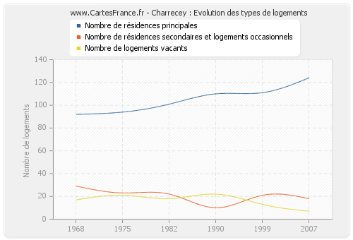 Charrecey : Evolution des types de logements