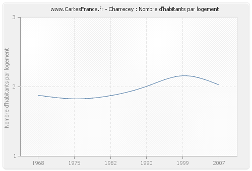 Charrecey : Nombre d'habitants par logement