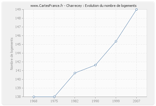 Charrecey : Evolution du nombre de logements