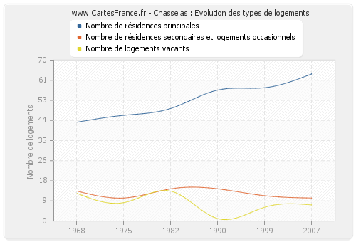 Chasselas : Evolution des types de logements