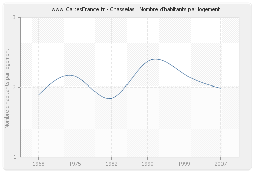 Chasselas : Nombre d'habitants par logement