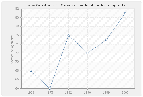 Chasselas : Evolution du nombre de logements