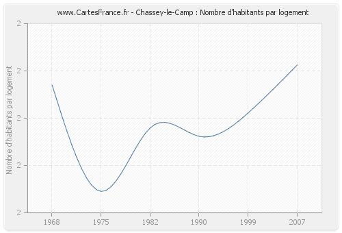 Chassey-le-Camp : Nombre d'habitants par logement
