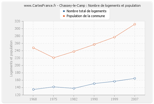 Chassey-le-Camp : Nombre de logements et population