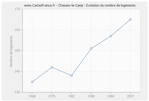Chassey-le-Camp : Evolution du nombre de logements
