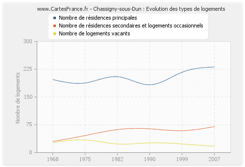 Chassigny-sous-Dun : Evolution des types de logements