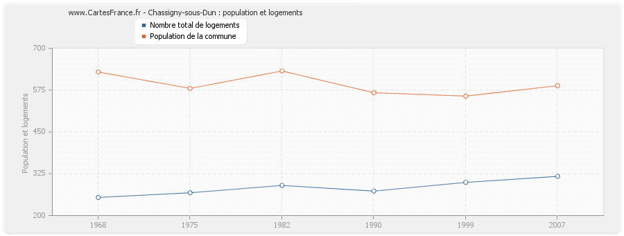 Chassigny-sous-Dun : population et logements