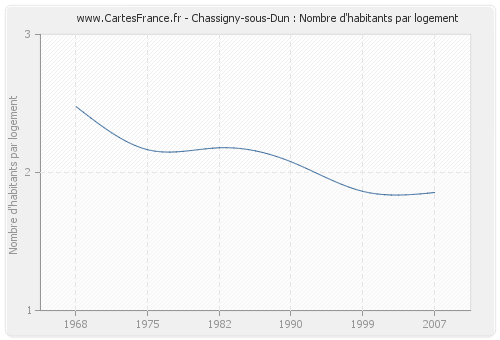 Chassigny-sous-Dun : Nombre d'habitants par logement