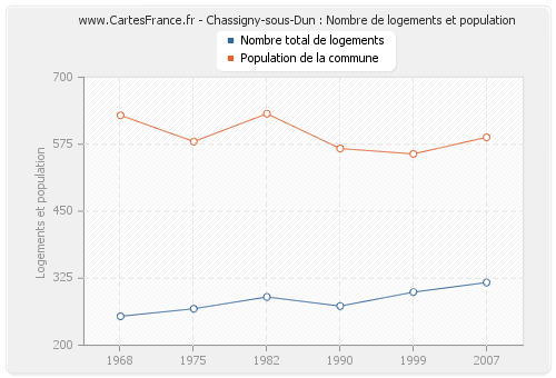 Chassigny-sous-Dun : Nombre de logements et population