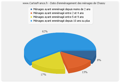 Date d'emménagement des ménages de Chassy