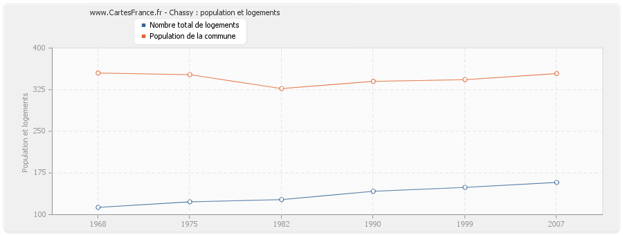 Chassy : population et logements