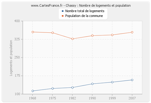 Chassy : Nombre de logements et population