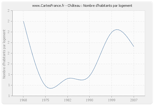 Château : Nombre d'habitants par logement