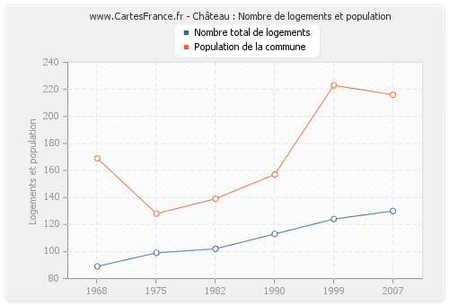 Château : Nombre de logements et population