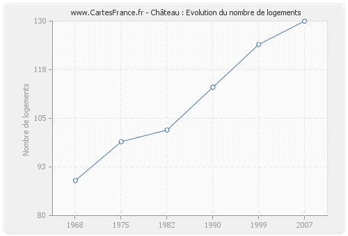 Château : Evolution du nombre de logements