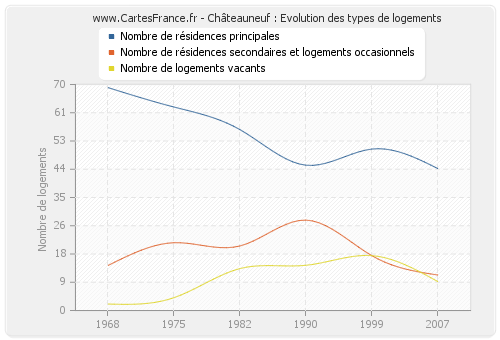 Châteauneuf : Evolution des types de logements