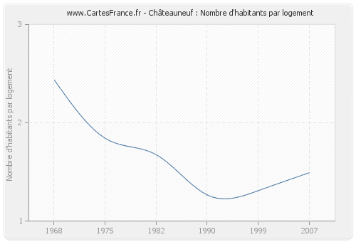 Châteauneuf : Nombre d'habitants par logement
