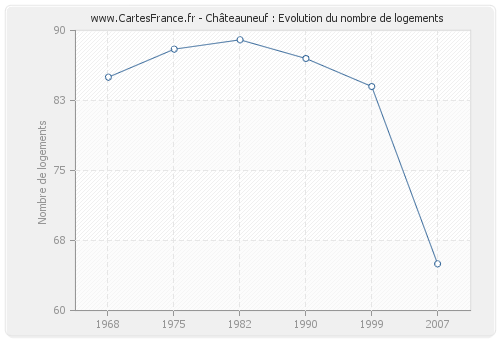 Châteauneuf : Evolution du nombre de logements