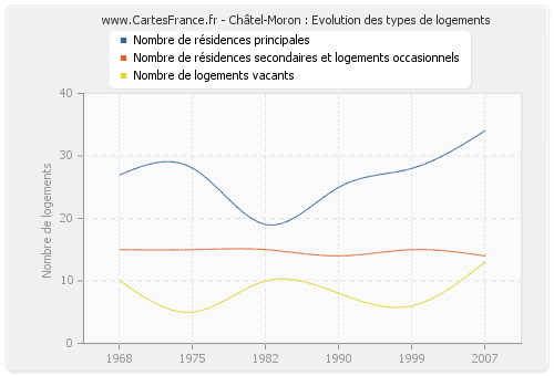 Châtel-Moron : Evolution des types de logements